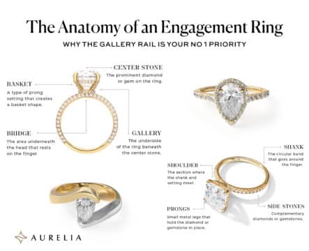 A comprehensive educational infographic by Aurelia titled "The Anatomy of an Engagement Ring," displaying various ring styles and labeling their key structural components. The central focus is on a round diamond ring in a gold pavé setting, with callouts for the Center Stone, Basket (prong setting), Bridge (area resting on the finger), and Gallery (underside of the setting). Other ring styles shown include a pear-shaped diamond halo ring, a two-tone bypass setting, and a cushion-cut ring that labels the Shoulder (where shank and setting meet), Prongs, Shank (the circular band), and Side Stones. The infographic uses a clean, modern aesthetic with gold and white accents.