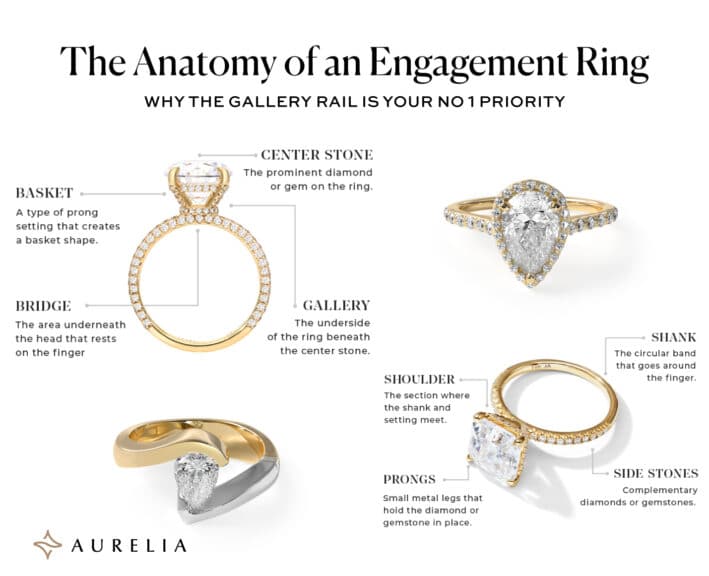 A comprehensive educational infographic by Aurelia titled "The Anatomy of an Engagement Ring," displaying various ring styles and labeling their key structural components. The central focus is on a round diamond ring in a gold pavé setting, with callouts for the Center Stone, Basket (prong setting), Bridge (area resting on the finger), and Gallery (underside of the setting). Other ring styles shown include a pear-shaped diamond halo ring, a two-tone bypass setting, and a cushion-cut ring that labels the Shoulder (where shank and setting meet), Prongs, Shank (the circular band), and Side Stones. The infographic uses a clean, modern aesthetic with gold and white accents.