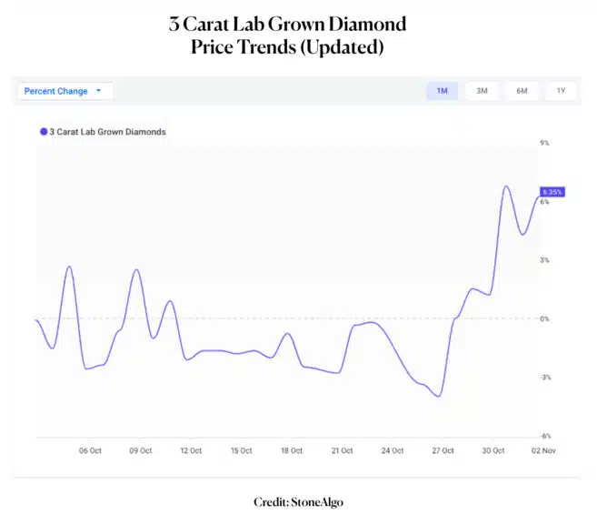 3 Carat Lab Grown Diamond Price Trends (Updated)