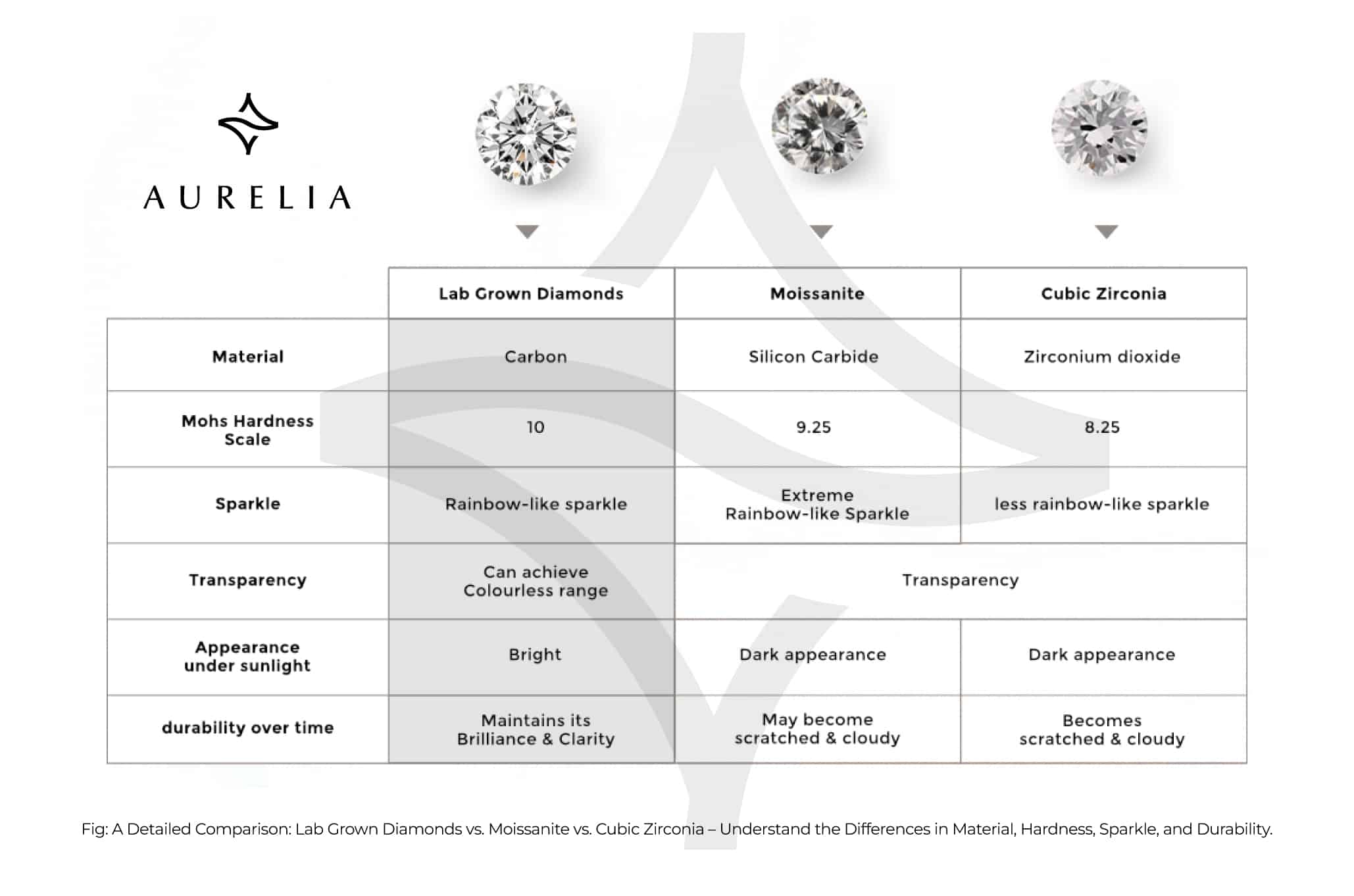 A Detailed Comparison: Lab Grown Diamonds vs. Moissanite vs. Cubic Zirconia – Understand the Differences in Material, Hardness, Sparkle, and Durability.