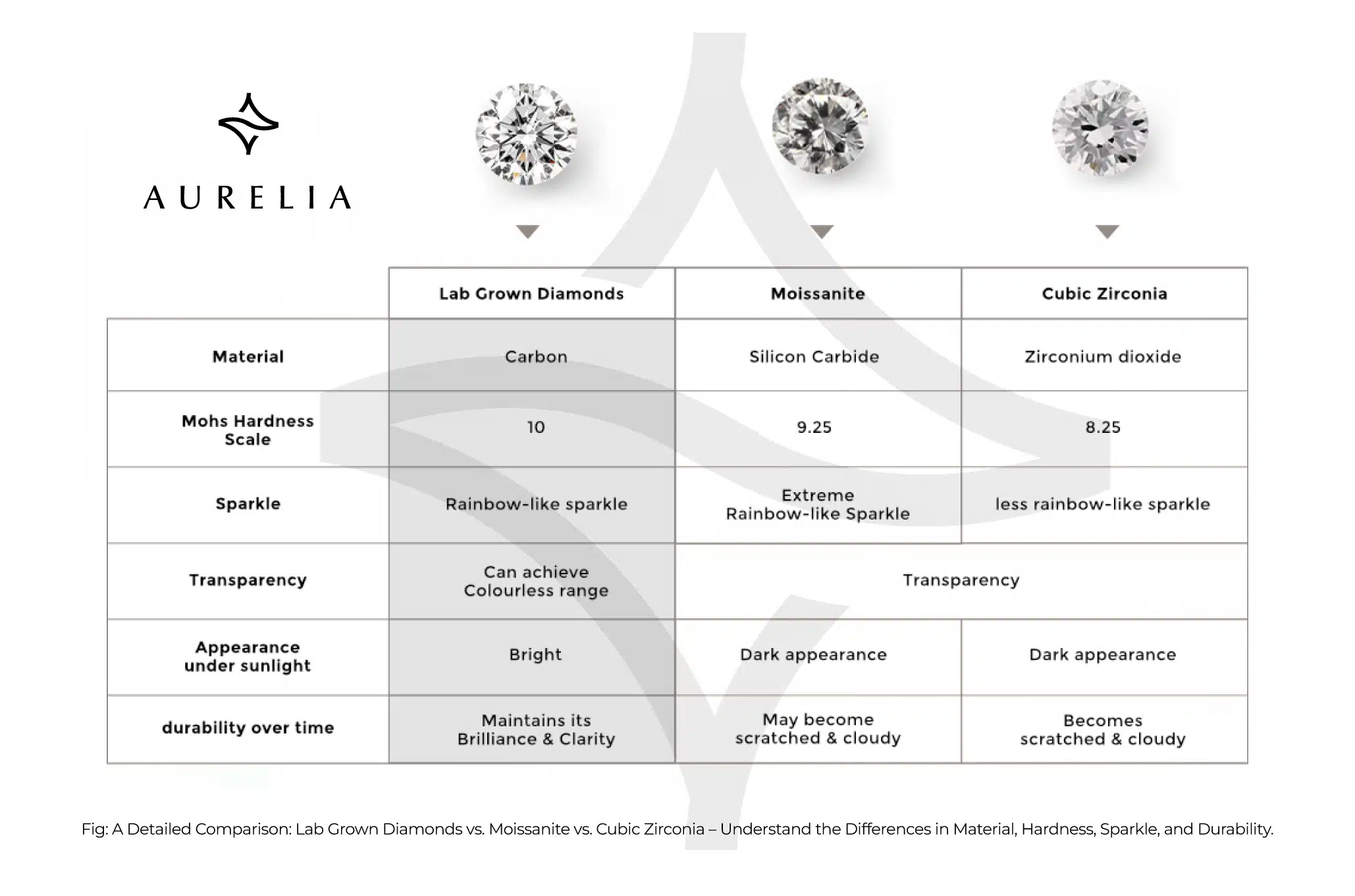 A Detailed Comparison: Lab Grown Diamonds vs. Moissanite vs. Cubic Zirconia – Understand the Differences in Material, Hardness, Sparkle, and Durability.