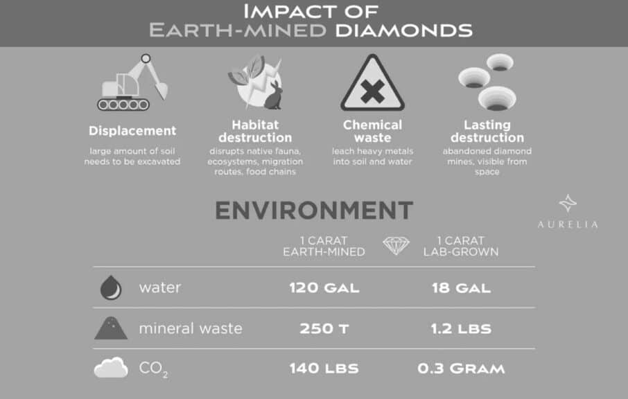 IMAGE INFOGRAPHIC SHOWING THE IMPACT OF MINED DIAMONDS