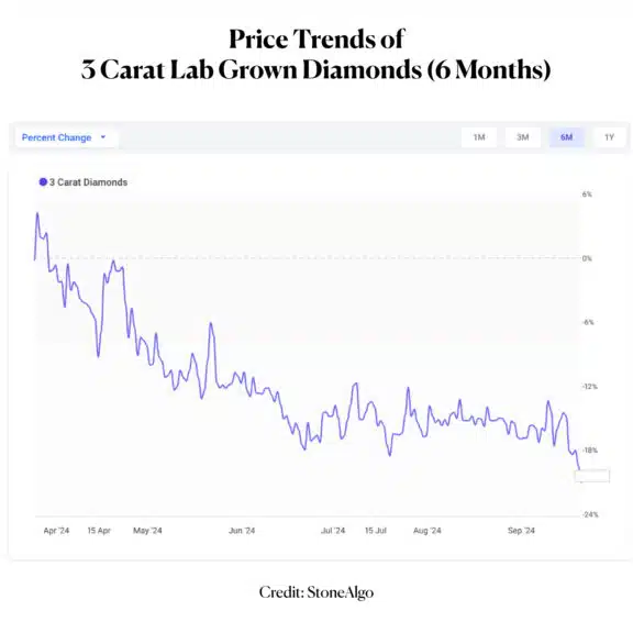 Price Trends of 3 Carat Lab Grown Diamonds (6 Months)