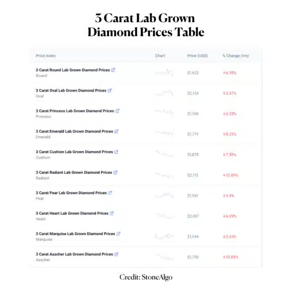 3 Carat Lab Grown Diamond Prices Table