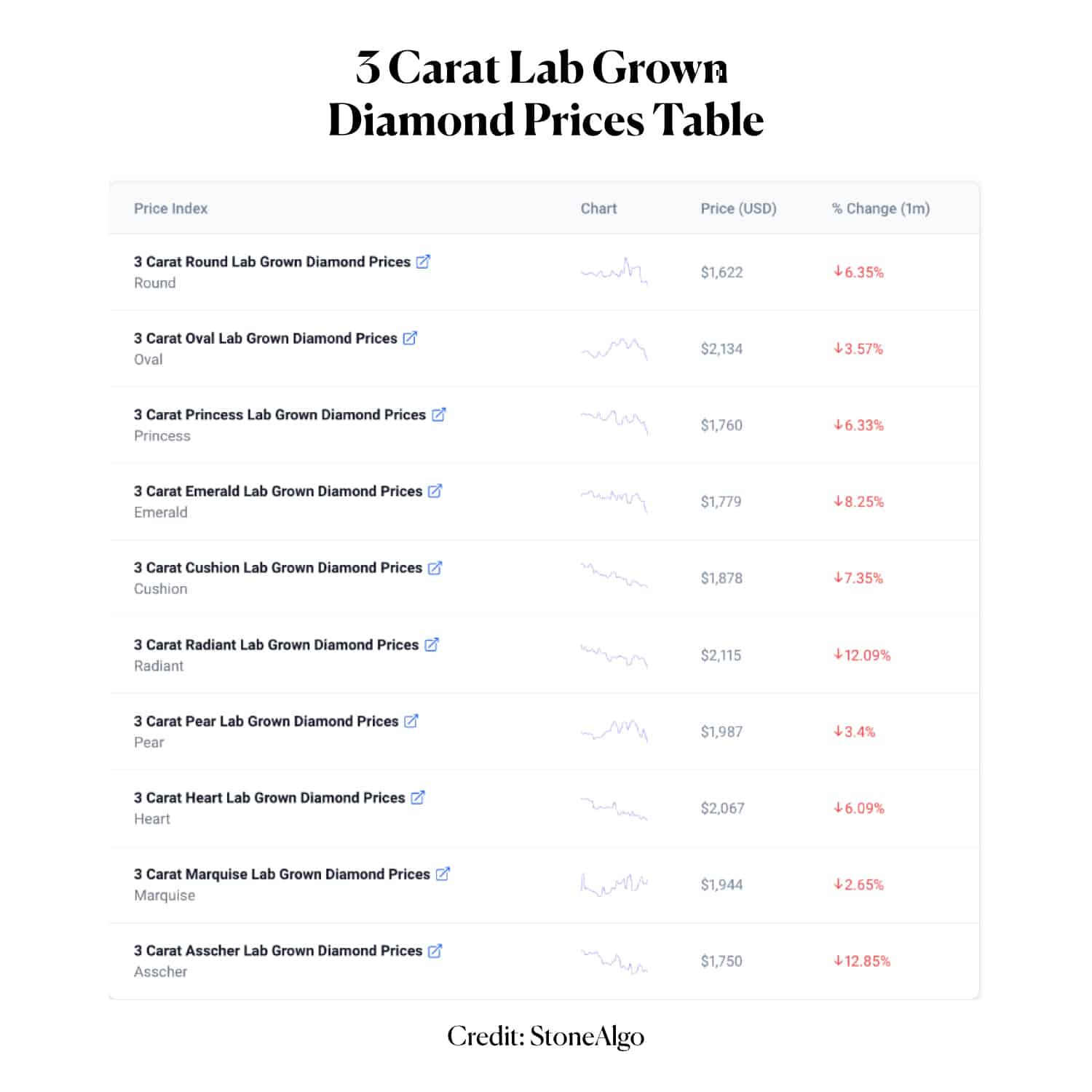 3 Carat Lab Grown Diamond Prices Table