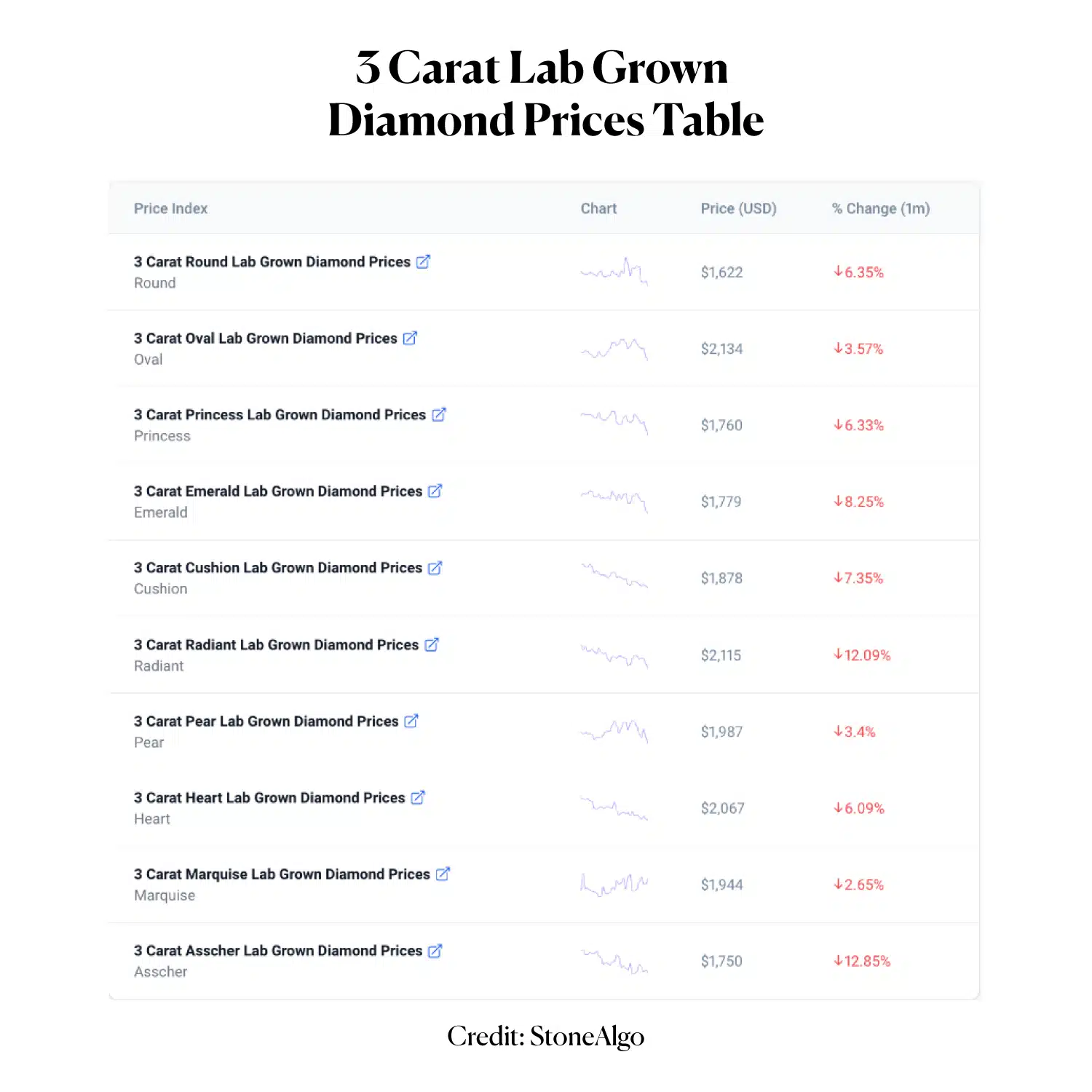 3 Carat Lab Grown Diamond Prices Table