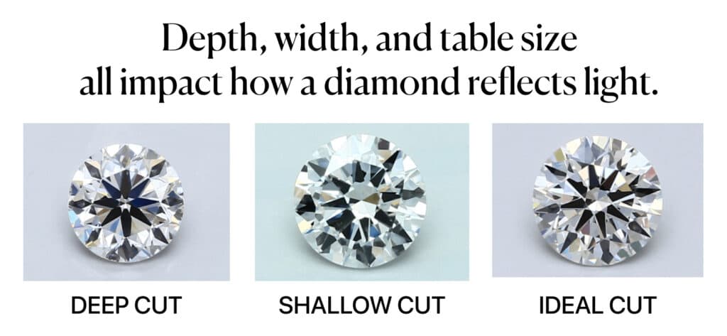 Depth, width, and table size all impact how a diamond reflects light.
