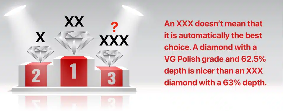 An XXX doesn’t mean that it is automatically the best choice. A diamond with a VG Polish grade and 62.5% depth is nicer than an XXX diamond with a 63% depth.