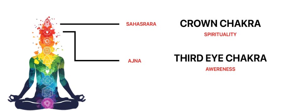 Purple Obsidian has strong ties to both the Third Eye and Crown chakras