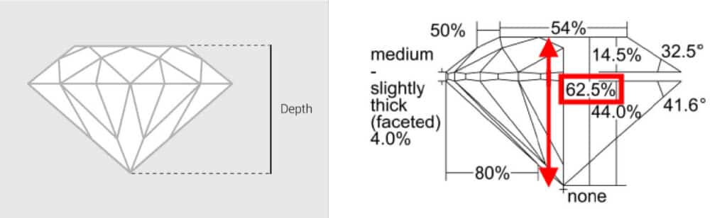 Diamond depth visual and Where to find the depth percentage values in the certificate.