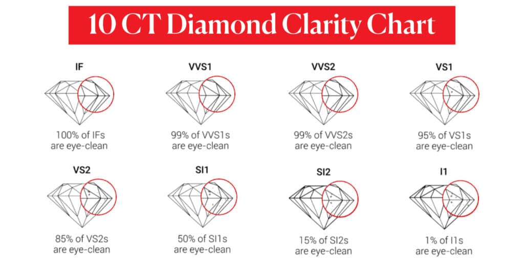 10 ct diamond clarity chart