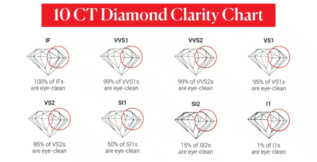 10 ct diamond clarity chart