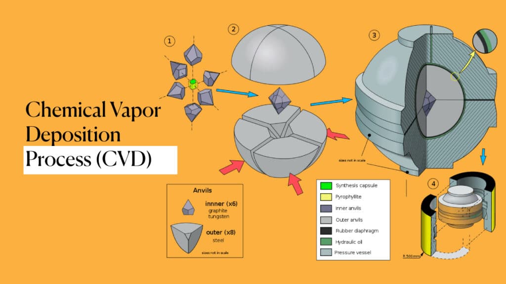 Chemical Vapor Deposition Process (CVD