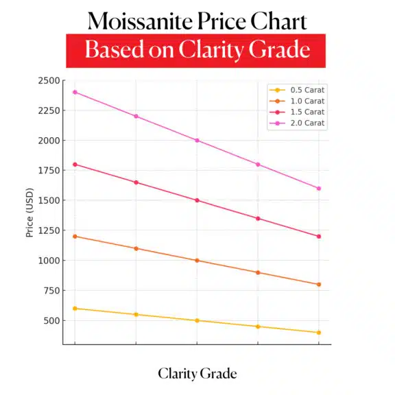 A chart displaying the price variations of moissanite stones (0.5, 1.0, 1.5, and 2.0 carat) based on different clarity grades: Flawless (FL), Internally Flawless (IF), Very, Very Slightly Included (VVS1 & VVS2), Very Slightly Included (VS1 & VS2), and Slightly Included (SI1 & SI2).