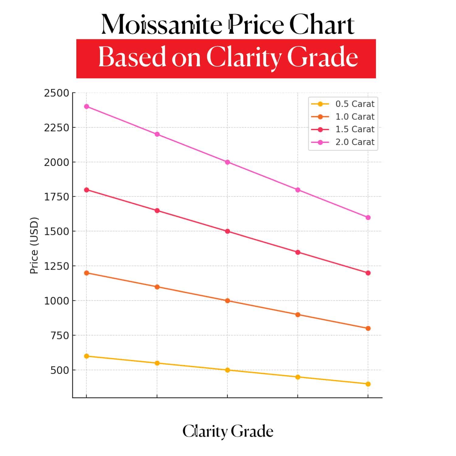 A chart displaying the price variations of moissanite stones (0.5, 1.0, 1.5, and 2.0 carat) based on different clarity grades: Flawless (FL), Internally Flawless (IF), Very, Very Slightly Included (VVS1 & VVS2), Very Slightly Included (VS1 & VS2), and Slightly Included (SI1 & SI2).