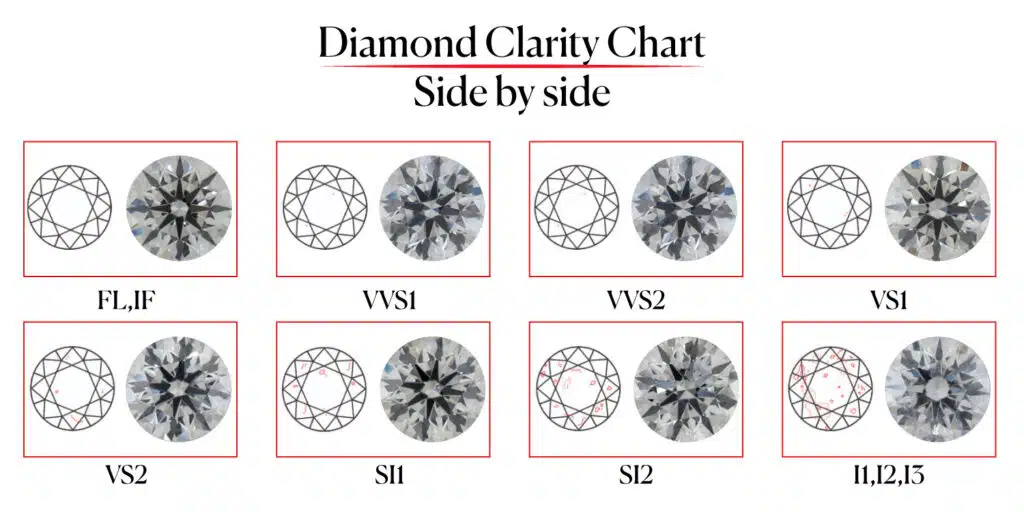 Diamond clarity chart displaying side-by-side comparisons of clarity grades from Flawless (FL, IF) to Included (I1, I2, I3), showing internal inclusions and their visibility in diamonds under magnification.