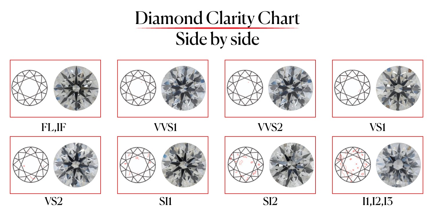 Diamond clarity chart displaying side-by-side comparisons of clarity grades from Flawless (FL, IF) to Included (I1, I2, I3), showing internal inclusions and their visibility in diamonds under magnification.