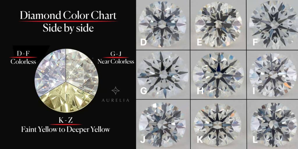This image displays a diamond color chart featuring side-by-side comparisons of diamonds across various GIA color grades. The chart highlights the distinctions between colorless diamonds (D-F), which are rare and highly prized, near-colorless diamonds (G-J) that offer excellent value, and faint yellow diamonds (K-Z), which are more suitable for warm metal settings like yellow or rose gold. The circular visual divides the diamonds into three main categories with a gradient of colors, providing clarity on how color impacts appearance.