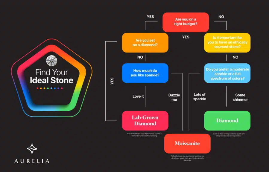 Infographic flowchart titled 'Which Stone Should You Choose?' guiding users to select between lab-grown diamonds, moissanite, and natural diamonds. The decision process includes questions about budget, preference for ethical sourcing, and desired level of sparkle. Options lead to lab-grown diamond for budget-friendly and ethical choices, lab-grown moissanite for maximum sparkle, and natural diamond for a traditional choice with moderate sparkle.