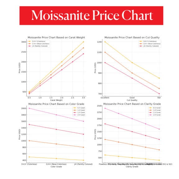 Combined Moissanite Price Charts: A composite graph that shows the price variation of moissanite stones based on four factors: carat weight, cut quality, color grade, and clarity grade. Each section of the chart compares different color grades (D-E-F, G-H-I, and J-K) and prices for various carat weights, cut qualities, and clarity grades.