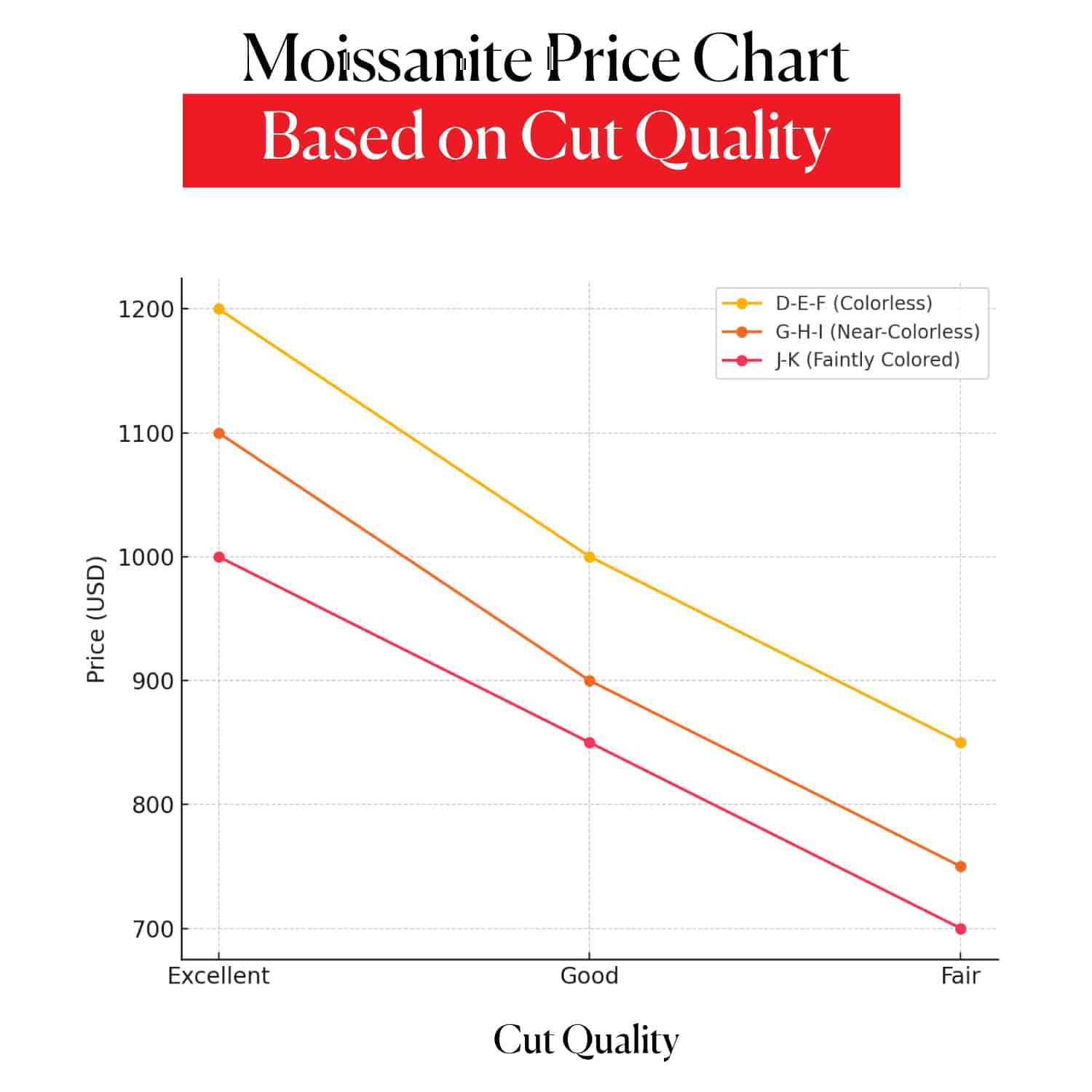 A chart comparing the price differences of moissanite stones based on cut quality (Excellent, Good, Fair) and three different color grades: D-E-F (Colorless), G-H-I (Near-Colorless), and J-K (Faintly Colored).