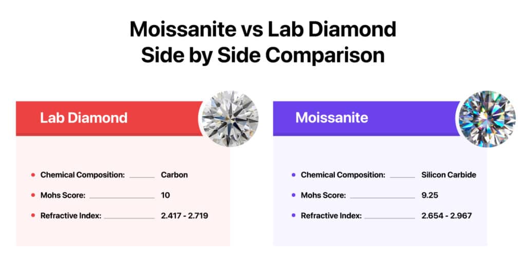 Moissanite vs Lab Diamond Side by Side Comparison