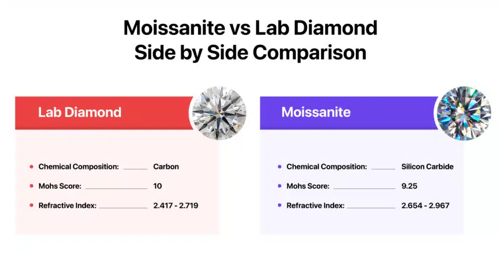 Moissanite vs Lab Diamond Side by Side Comparison