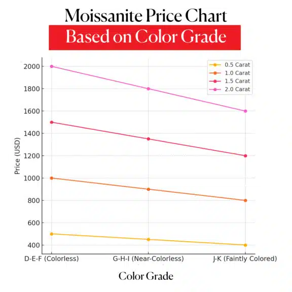 A graph comparing the prices of 0.5, 1.0, 1.5, and 2.0-carat moissanite stones across different color grades: D-E-F (Colorless), G-H-I (Near-Colorless), and J-K (Faintly Colored).