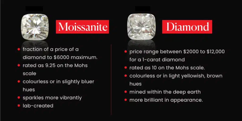 Moissanite vs Diamond comparison in points