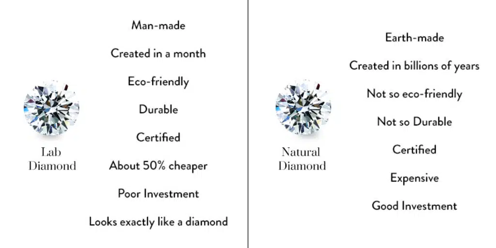 Comparison of lab-grown and natural diamonds showing differences in origin, cost, durability, eco-friendliness, and investment value.