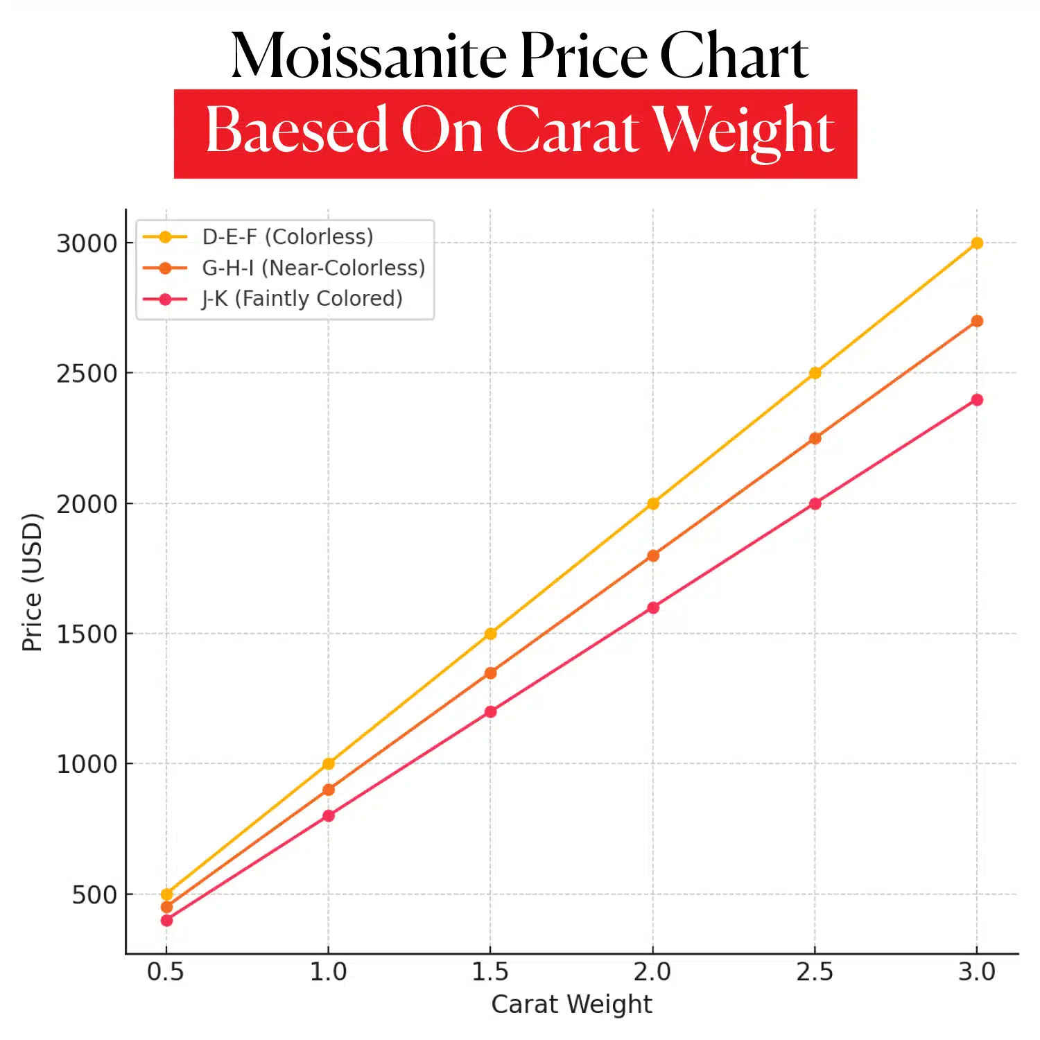 A graph showing the price progression of moissanite stones based on carat weight, comparing color grades D-E-F (Colorless), G-H-I (Near-Colorless), and J-K (Faintly Colored).