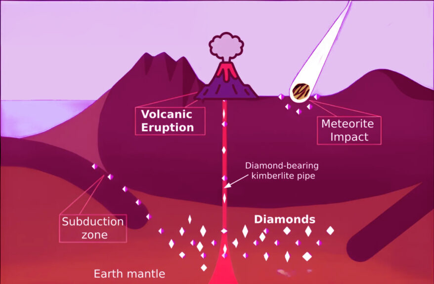 Diagram showing natural diamond formation processes including volcanic eruption, meteorite impact, and subduction zones in Earth's mantle