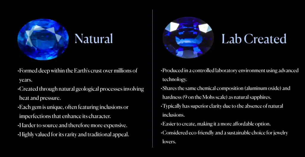 Comparison between natural and lab-created sapphires with images of blue gemstones, highlighting their formation, composition, clarity, cost, and sustainability.