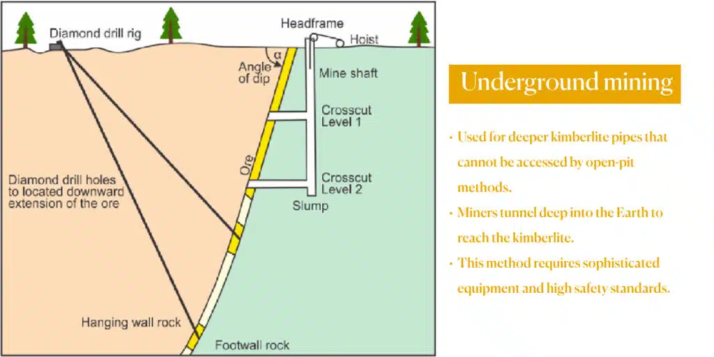 Diagram of underground mining showing a cross-section of Earth, including mine shafts, headframe, hoist, diamond drill holes, and different rock layers like hanging wall rock and footwall rock. The image also labels ore deposits and crosscut levels for accessing kimberlite.