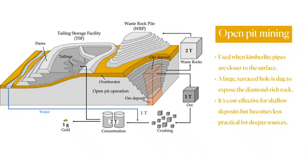 Diagram illustrating open-pit mining, including features like tailing storage facilities, waste rock piles, ore deposits, and water systems. The image also highlights processes such as crushing and concentration, with annotations for materials like waste rocks and gold output.