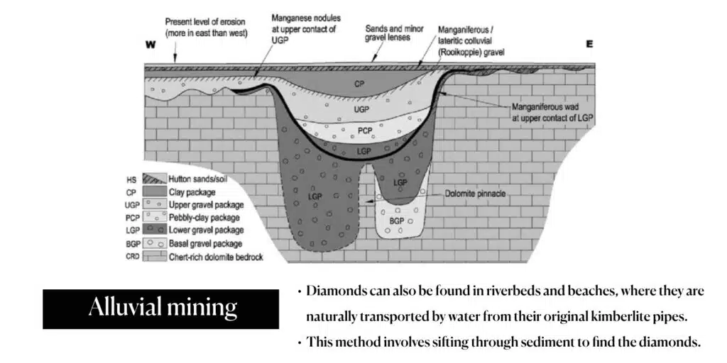 Cross-sectional diagram showing alluvial mining layers, including Hutton sands/soil, clay packages, upper gravel package, pebbly-clay package, lower gravel package, basal gravel package, and chert-rich dolomite bedrock. Highlights sediment movement and erosion levels.