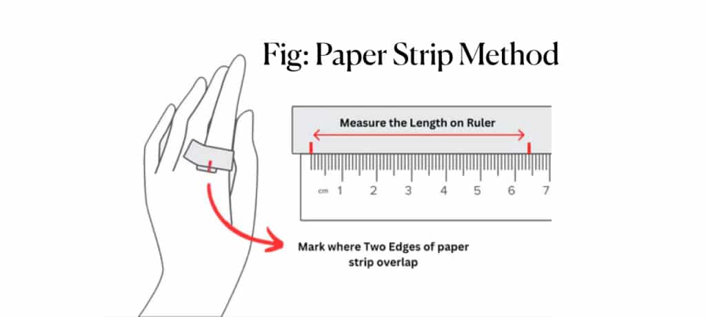 An infographic explaining the paper strip method for measuring ring size. It shows a hand with a paper strip wrapped around the finger, marking where the edges overlap, and measuring the strip's length on a ruler.