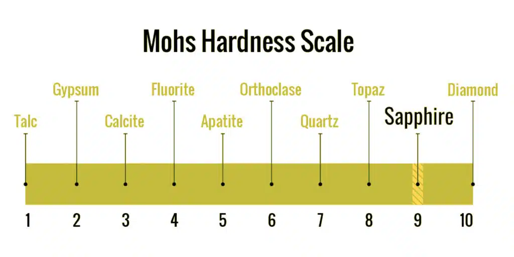 Sapphire gemstone's MOHS hardness scale visual explanation