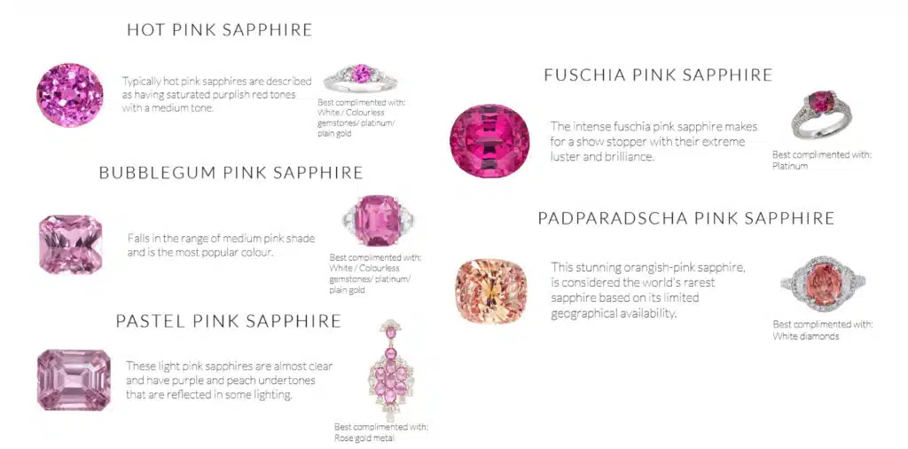 An infographic featuring various types of pink sapphires: Hot Pink Sapphire (saturated purplish-red tones), Bubblegum Pink Sapphire (medium pink shades, most popular), Pastel Pink Sapphire (light pink with purple and peach undertones), Fuschia Pink Sapphire (intense luster and brilliance), and Padparadscha Pink Sapphire (rare orangish-pink). Each sapphire type is paired with jewelry recommendations like platinum, white diamonds, or rose gold.