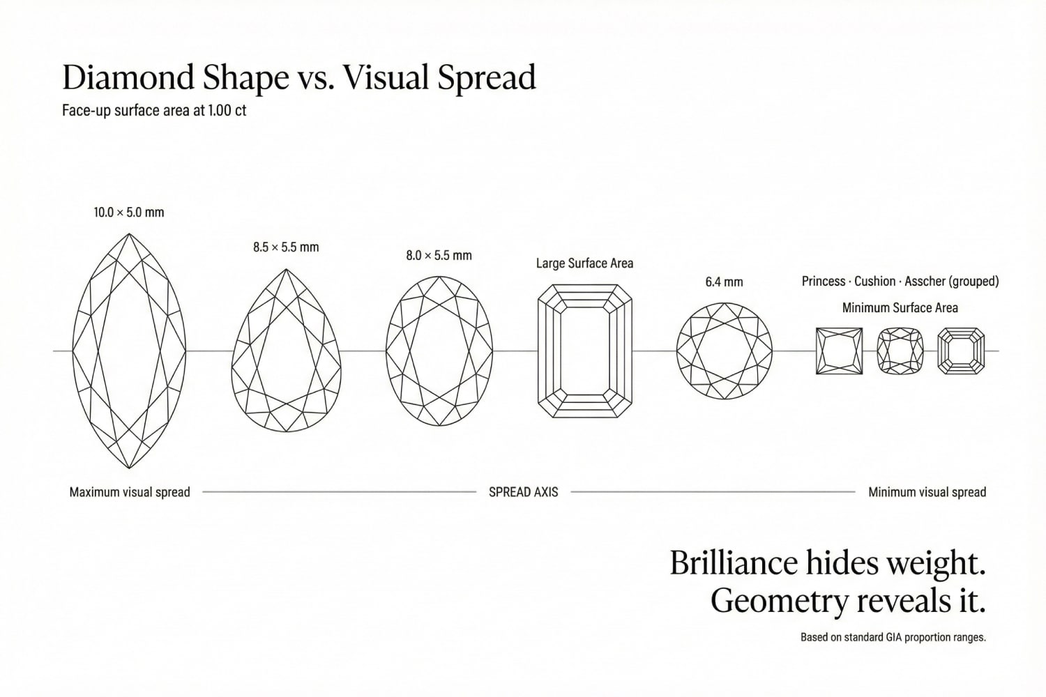 An infographic titled "Diamond Shape vs. Visual Spread" comparing the face-up surface area of 1.00 ct stones. It shows the Marquise (10.0 x 5.0 mm) has the "Maximum visual spread," followed by Pear and Oval. The Round (6.4 mm) sits in the middle, while Princess, Cushion, and Asscher are grouped as having "Minimum Surface Area."