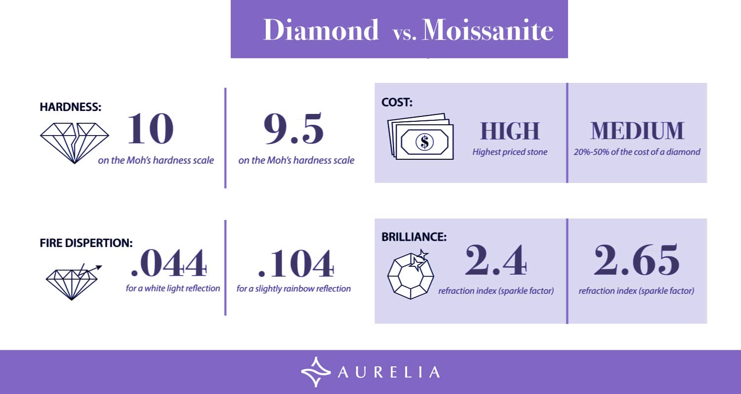 Comparison chart of diamond vs. moissanite, showing differences in hardness, cost, fire dispersion, and brilliance. Moissanite has higher brilliance, while diamonds are harder and more expensive.