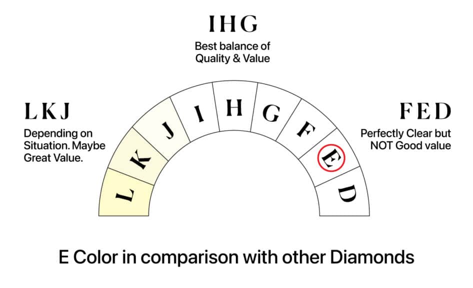 E Color in comparison with other Diamonds