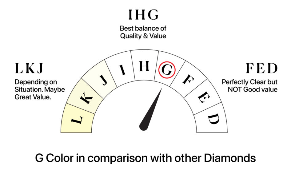 G Color in comparison with other Diamonds