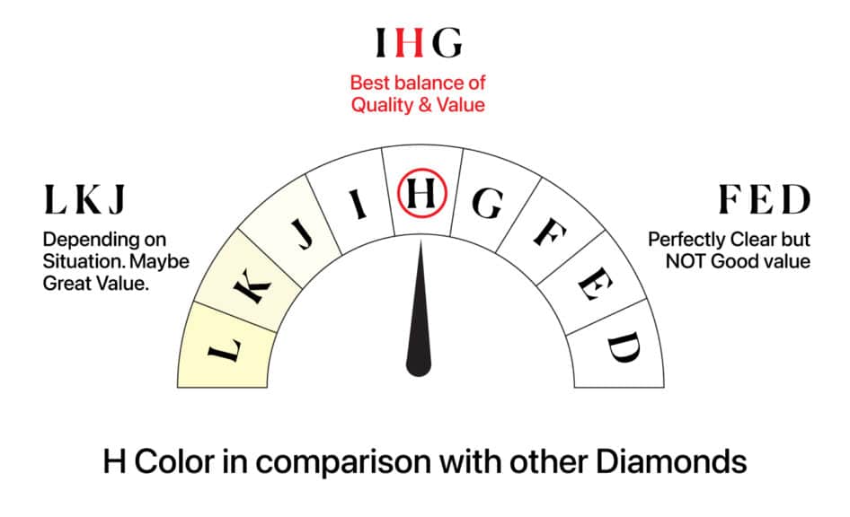 H Color in comparison with other Diamonds