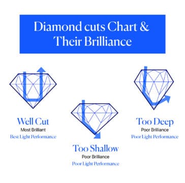 Diamond cut chart