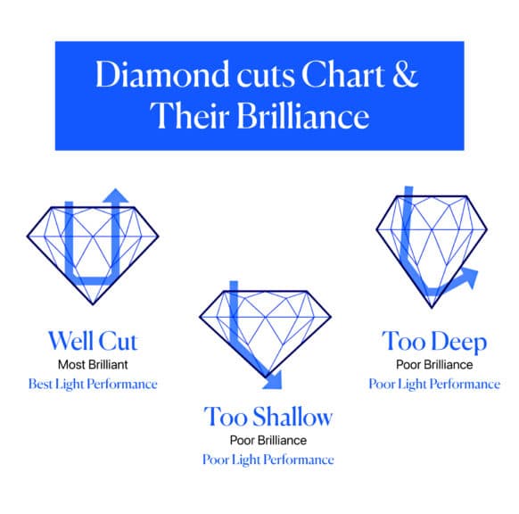 Diamond cut chart