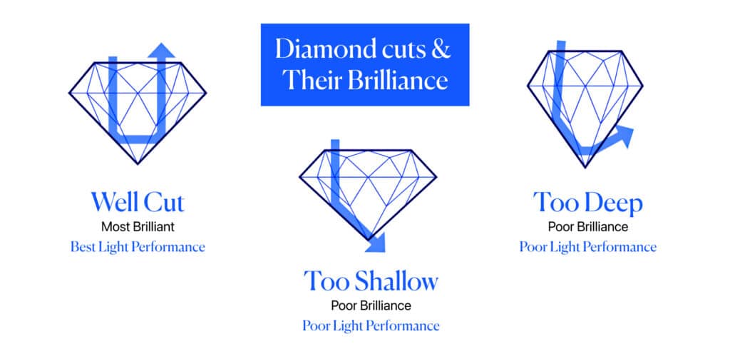 Illustration comparing diamond cuts and their brilliance, showcasing well-cut, too shallow, and too deep diamonds with light reflection patterns.