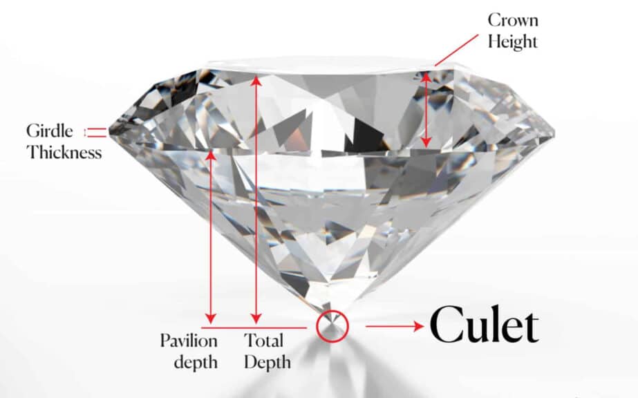 Diagram of a diamond highlighting key proportions, including culet, pavilion depth, total depth, crown height, and girdle thickness.