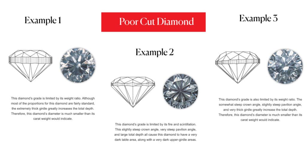 Poor cut diamonds with visible dark areas, weight retention issues, and reduced fire and brilliance.