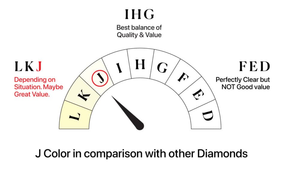 J Color in comparison with other Diamonds
